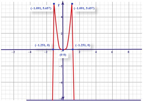 Even Function-Definition, Properties & Examples - Cuemath