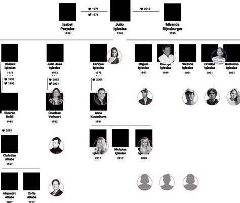 Julio Iglesias Family Tree