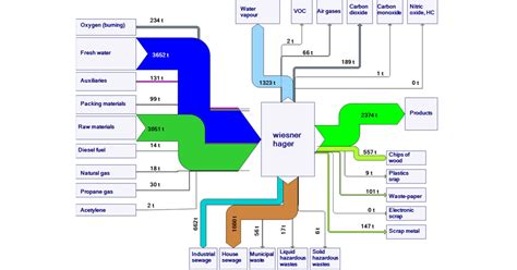 Wiesner Hager Material And Energy Balance Sankey Diagrams