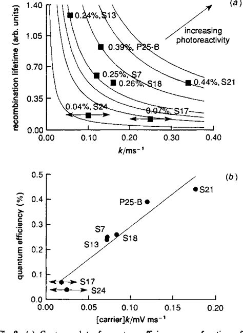 Figure 9 From Time Resolved Microwave Conductivity Part 1—tio2 Photoreactivity And Size