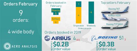 Boeing And Airbus Don T Impress In February The Boeing Company Nyse