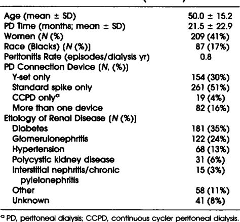 Table 1 From Peritonitis Influences Mortality In Peritoneal Dialysis Semantic Scholar