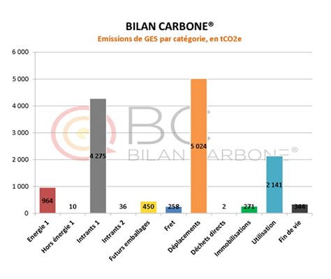 Bilan Carbone Carbonact