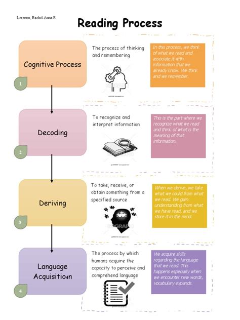 Reading Process Pdf