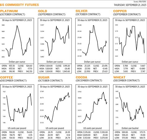 US Commodity futures - BusinessWorld Online