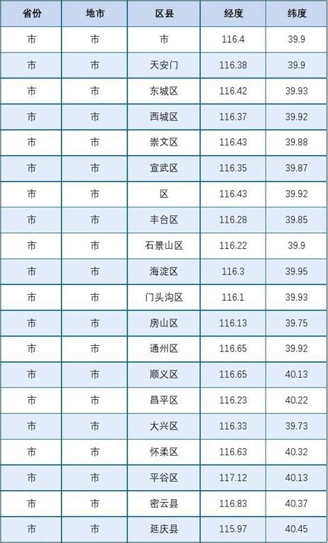 全国日照经纬度表日照分析专用word文档在线阅读与下载无忧文档