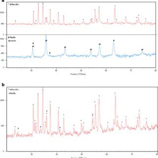 Xrd Patterns Of A Srfe O Before And After Calcination And B