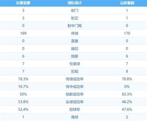 半場：伊哈洛首開紀錄 魯能客場0 1暫時落後亞泰 每日頭條