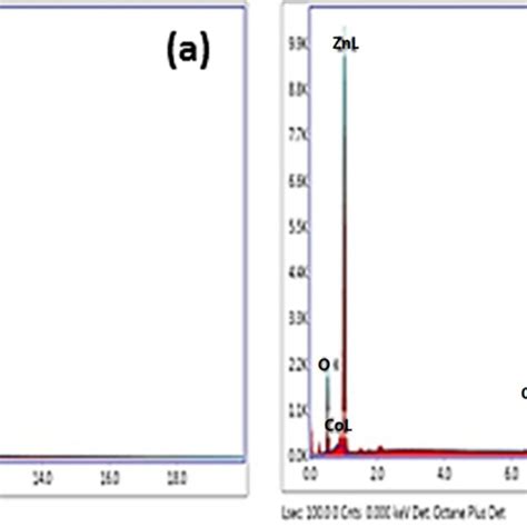 A XRD Pattern Of Undoped And Co Doped ZnO NPs And B Enlarged View Of