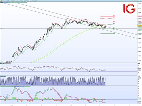 Ibex Hoy An Lisis Dax Cotizaci N Euro Stoxx Y Sp Cotizaci N