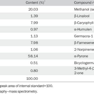 Chemical Composition Of The Volatile Oil Constituents Of Pf Determined