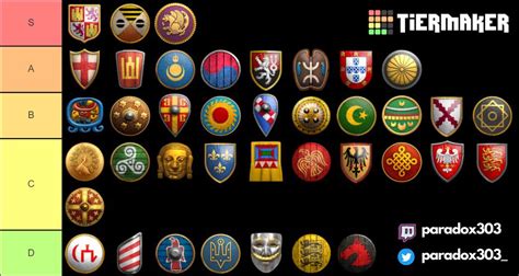 A Z Civ Tier List For 1v1 Nomad R Aoe2