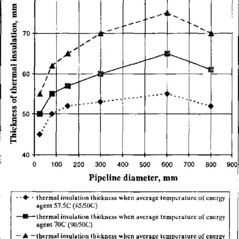 Optimal Thickness Of Open Space Pipeline Insulation When Design Thermal