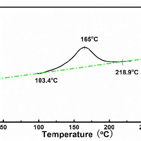 Dsc Curve Of Epoxy Resin E51 Download Scientific Diagram