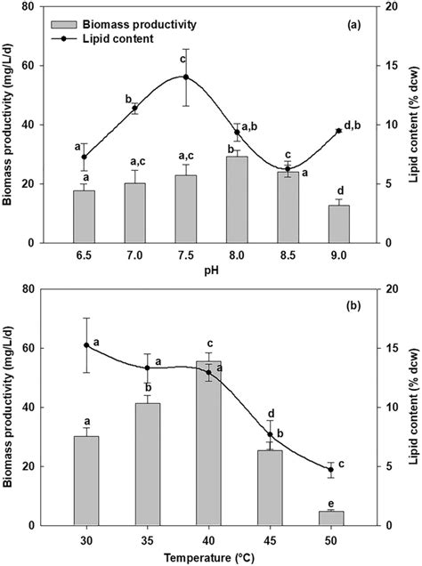 Biomass Productivity And Lipid Accumulation By L Foveolarum Hnbgu 001