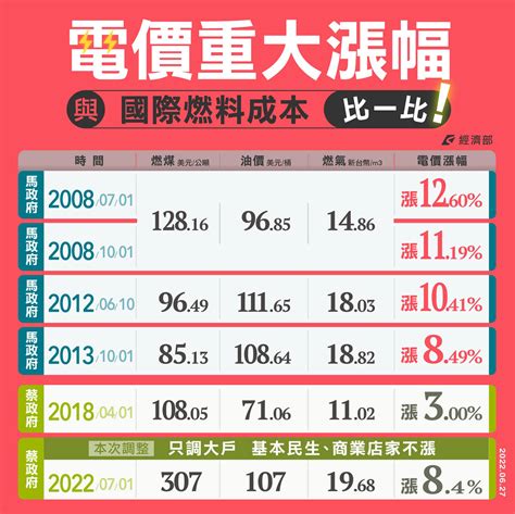 經濟部宣布電價平均漲8 4 住宅用電每月1000度以下不調整