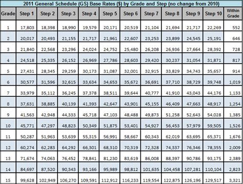 Locality Pay Rates General Schedule Gs Pay Table Adjustments