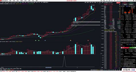 通达信暴涨买点副图选股指标 买在暴涨前 源码 附图 通达信公式下载 好股网