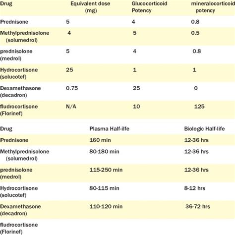 Corticosteroid Comparison Chart Download Table