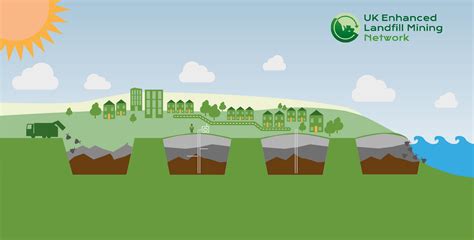 What is enhanced landfill mining? - UK ELFM