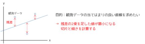 【図で解説】回帰分析とは｜staat