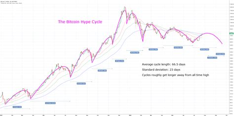 The Bitcoin Hype Cycle For Bitfinex Btcusd By Adamrouhiainen Tradingview