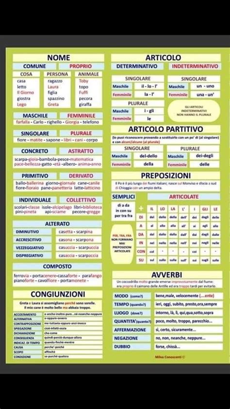 Mappa Concettuale Della Grammatica Italiana Artofit