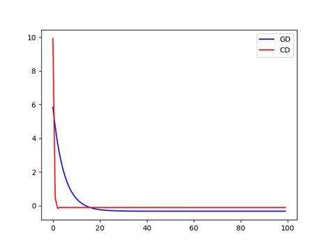 Ml Practices