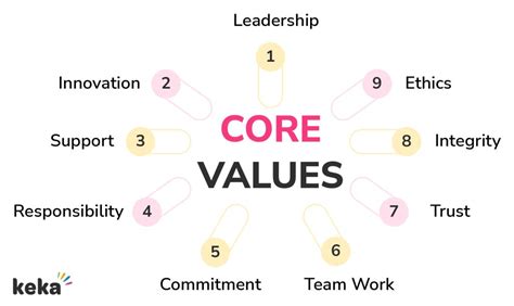 5 Steps To Define Core Values In Company And The Ideology Behind It Keka