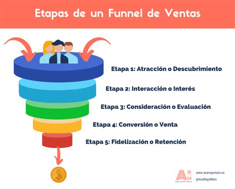 Funnel de ventas Qué es Para qué sirve y Etapas