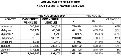 Asean Sales Production Data Ytd Nov Xlsx Paul Tan S Automotive News