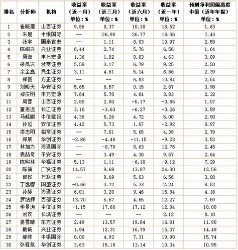 榜單速遞 7月券商及分析師研究實力榜新鮮出爐 券商榜華泰證券折桂 分析師榜山西證券崔曉雁奪魁 新浪香港