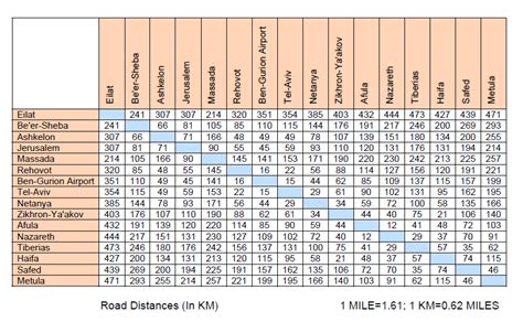 c# - Store distance table - Stack Overflow