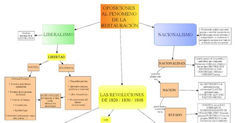 Historia Contemporánea En El Aula Del Martínez Montañés Esquema Del Liberalismo Nacionalismo Y