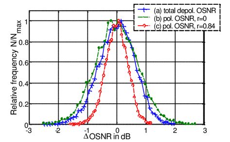 Magnitude Of OSNR Fluctuations For A Total Received Noise Power B