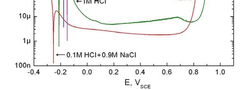 Potentiodynamic Polarization Curves For Alloy 22 Prismatic Specimens In