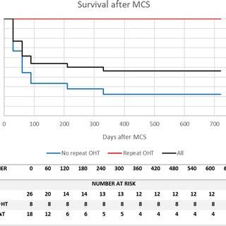 Initial Mechanical Circulatory Support Mcs Implanted At The Time Of