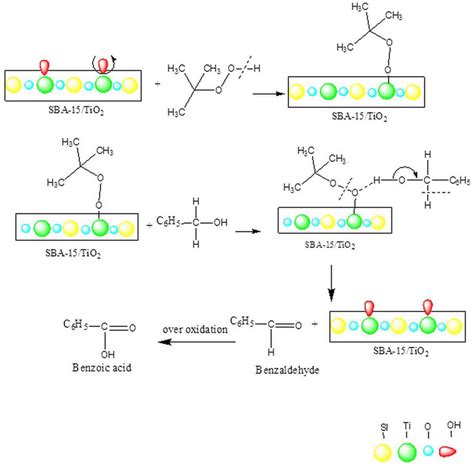 Mechanism of selective oxidation of benzyl alcohol | Download Scientific Diagram