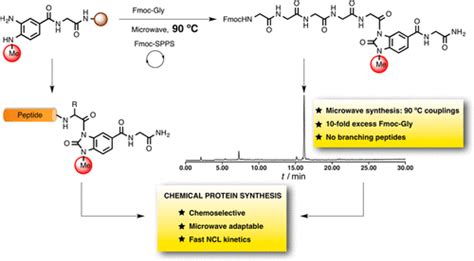 Chemical Protein Synthesis Using A Second Generation N Acylurea Linker