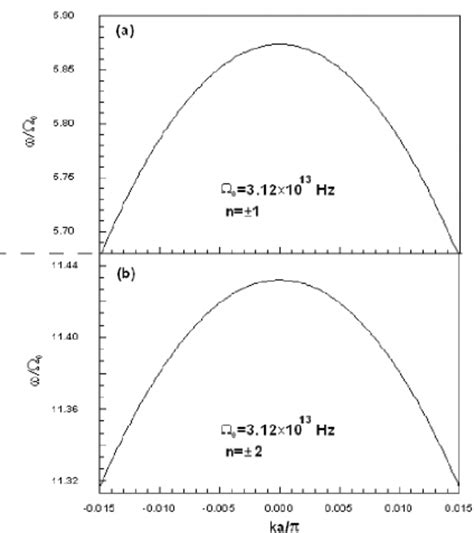 The Behavior Of Plasmon Frequencies Of Infinite Stack Of Ordered