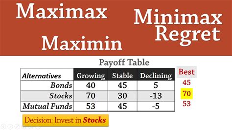 Decision Analysis 1 Maximax Maximin Minimax Regret YouTube