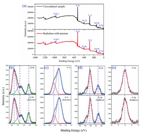 A The Room Temperature Typical X Ray Photoemission Spectra Xps Of