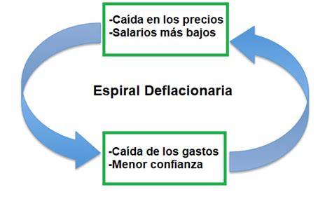 La Deflaci N Definici N Y Efecto En La Econom A Economia