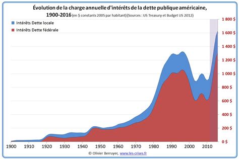 La Charge Des Intérêts De La Dette Américaine