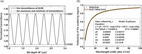 A Normalized Transmittance T At The Central Exit C 0 W Of The Download Scientific