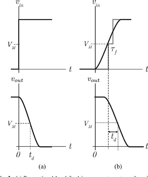 Figure 2 From Phase Noise And Jitter In CMOS Ring Oscillators