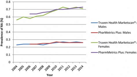 Rheumatoid Arthritis Prevalence Trends Stratified By Gender 2004 2014 Download Scientific