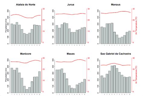 Seasonal Distribution Of Monthly Mean Precipitation Gray Histogram