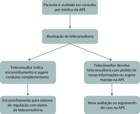 Scielo Brasil Tica E Bio Tica Em Telemedicina Na Aten O Prim Ria