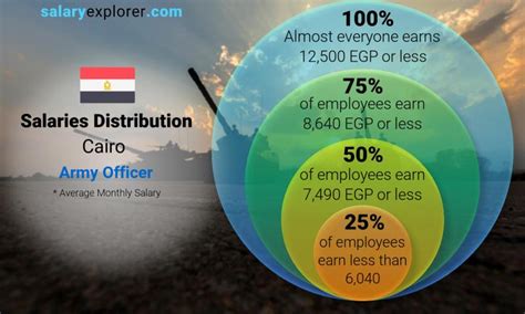 Army Officer Average Salary in Cairo 2023 - The Complete Guide